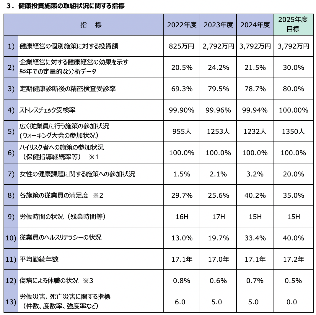 カヤバ[健康経営に係る指標]