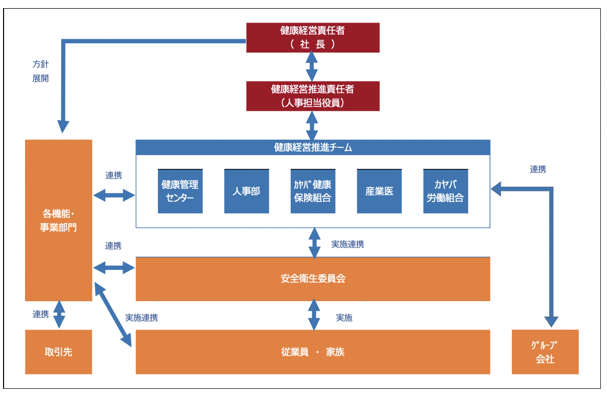 カヤバ[健康経営推進のための推進體制図]