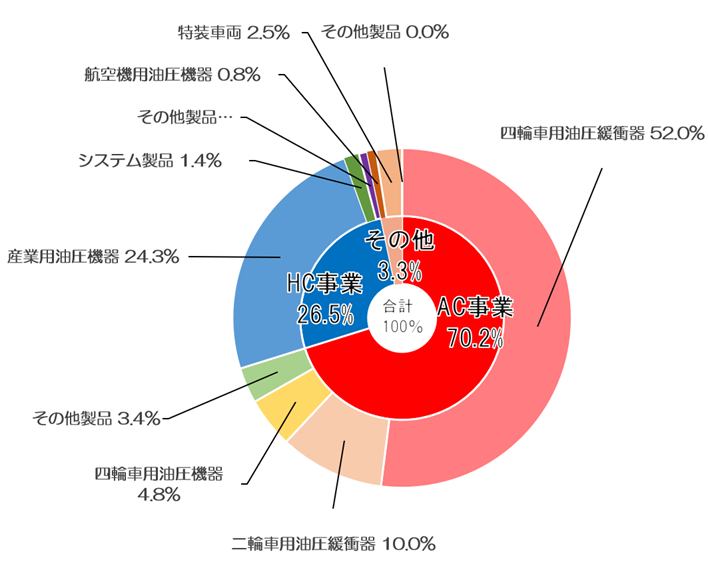 製品別売上高(連結)の構成(2024年度)