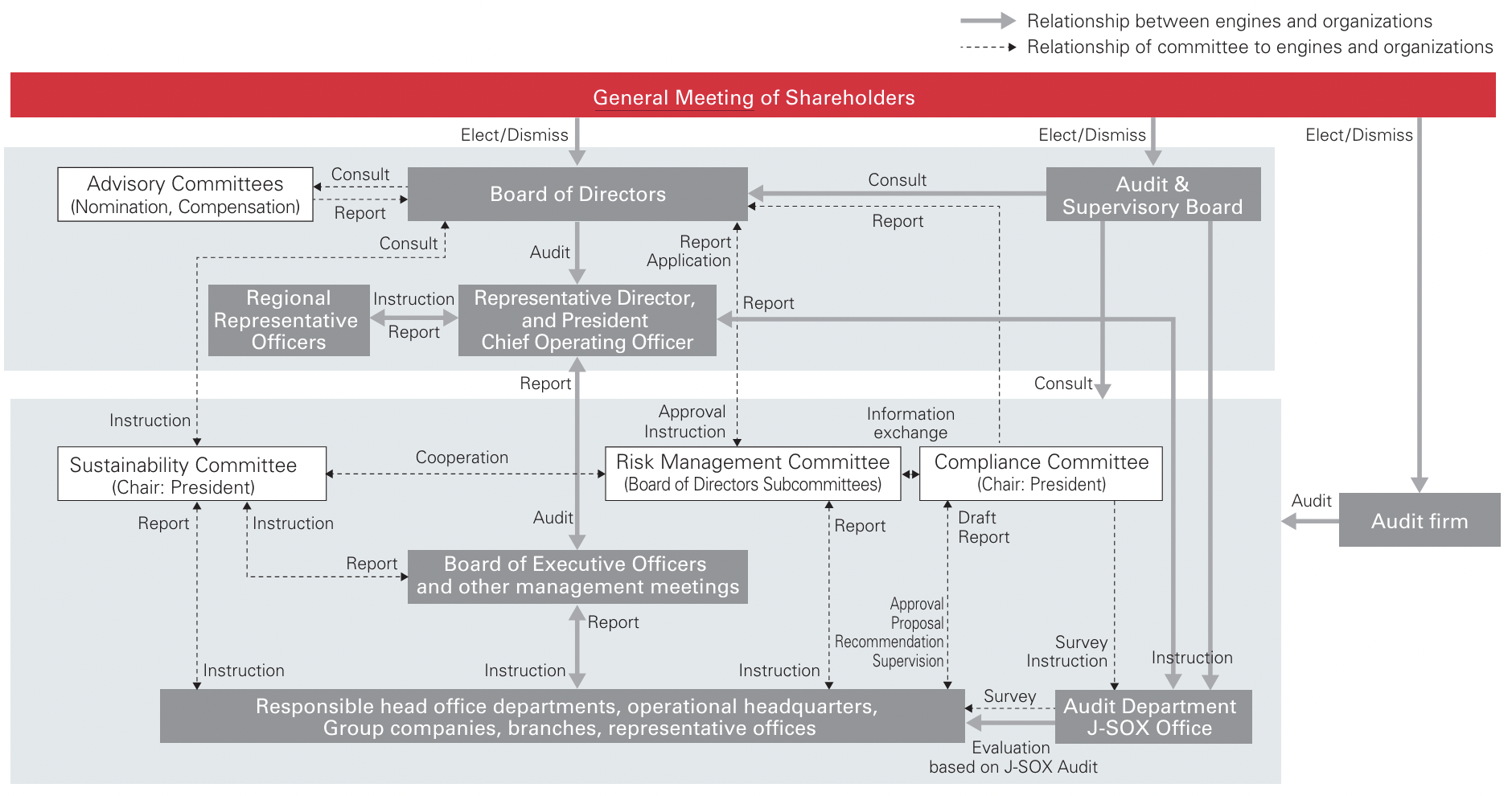 Management Structure and Internal Controls