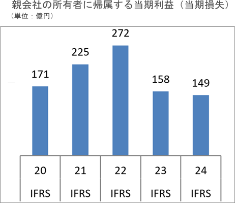 當期純利益（損失）