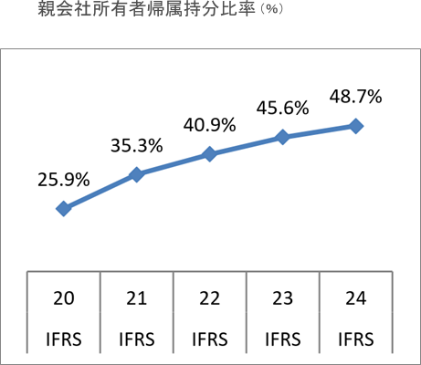自己資本利益率