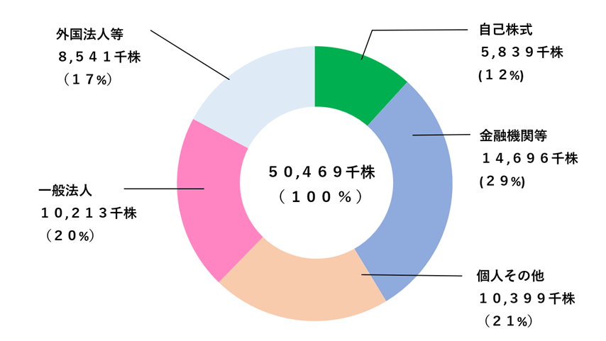 所有者別別株式分布（千株）